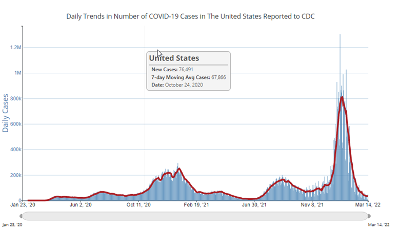 COVID-19 cases in the United States