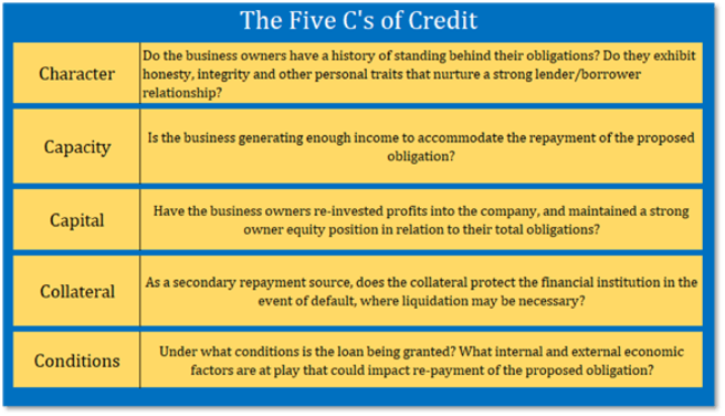 The Five C's of Credit Graphic