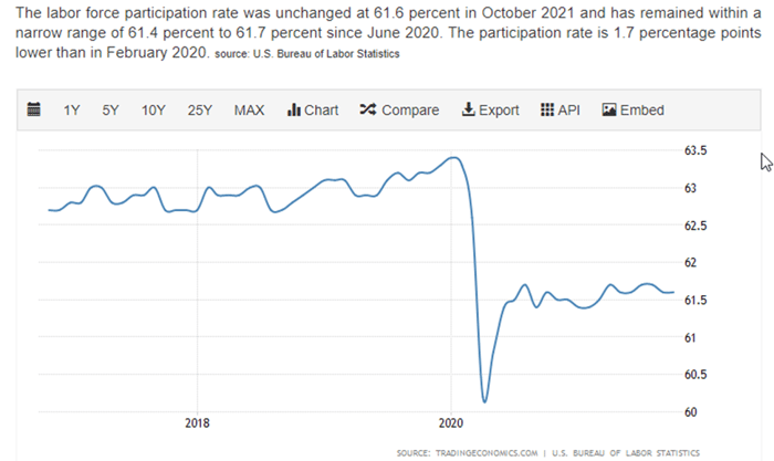Labor force participation rate