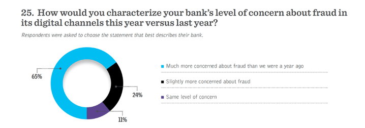 Your bank's level of concern about fraud