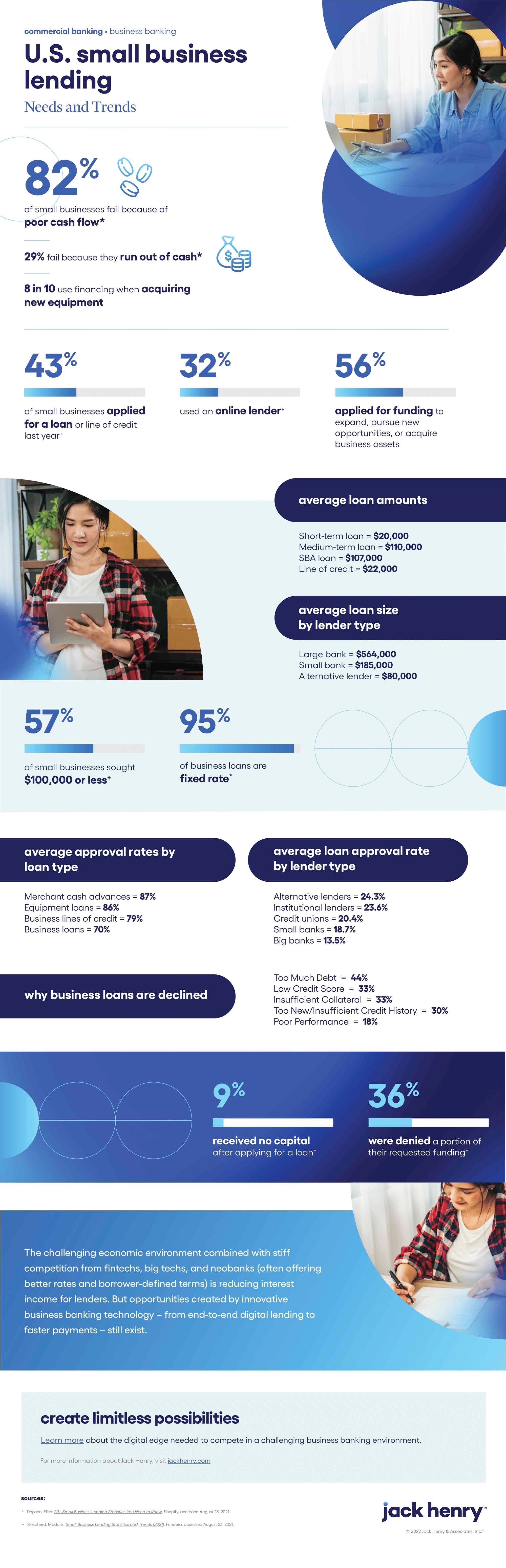 US Small Business Needs and Trends Infographic