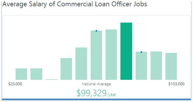 Average Salary for Commercial Loan Officers