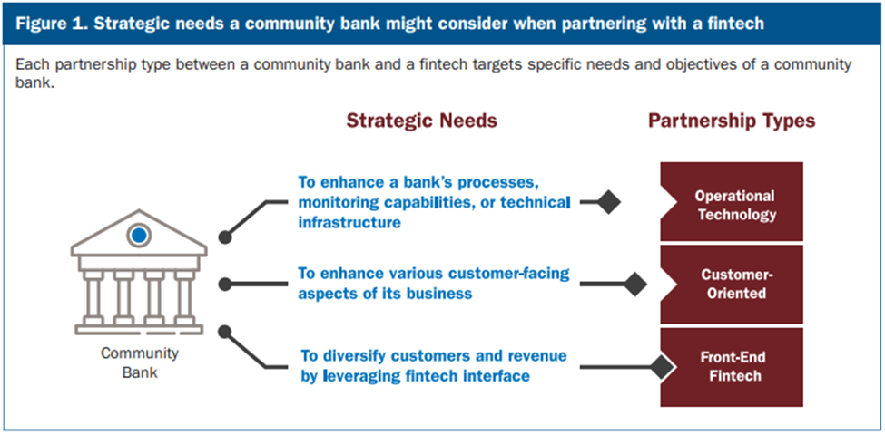 Strategic needs a community bank might consider when partnering with a fintech graph