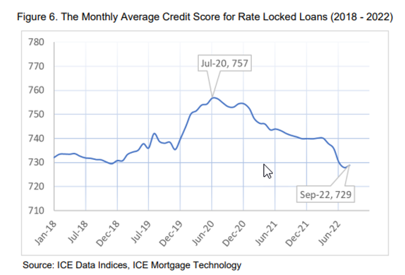 monthly-average-credit-score-for-rate-locked-loans-graph