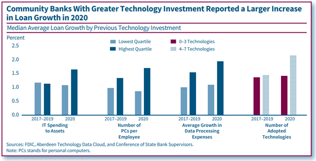 Community Banks with Greater Technology Investment Reported a Larger Increase in Loan Growth in 2020