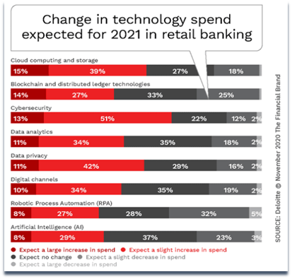 Change in technology spend expected for 2021 in retail banking