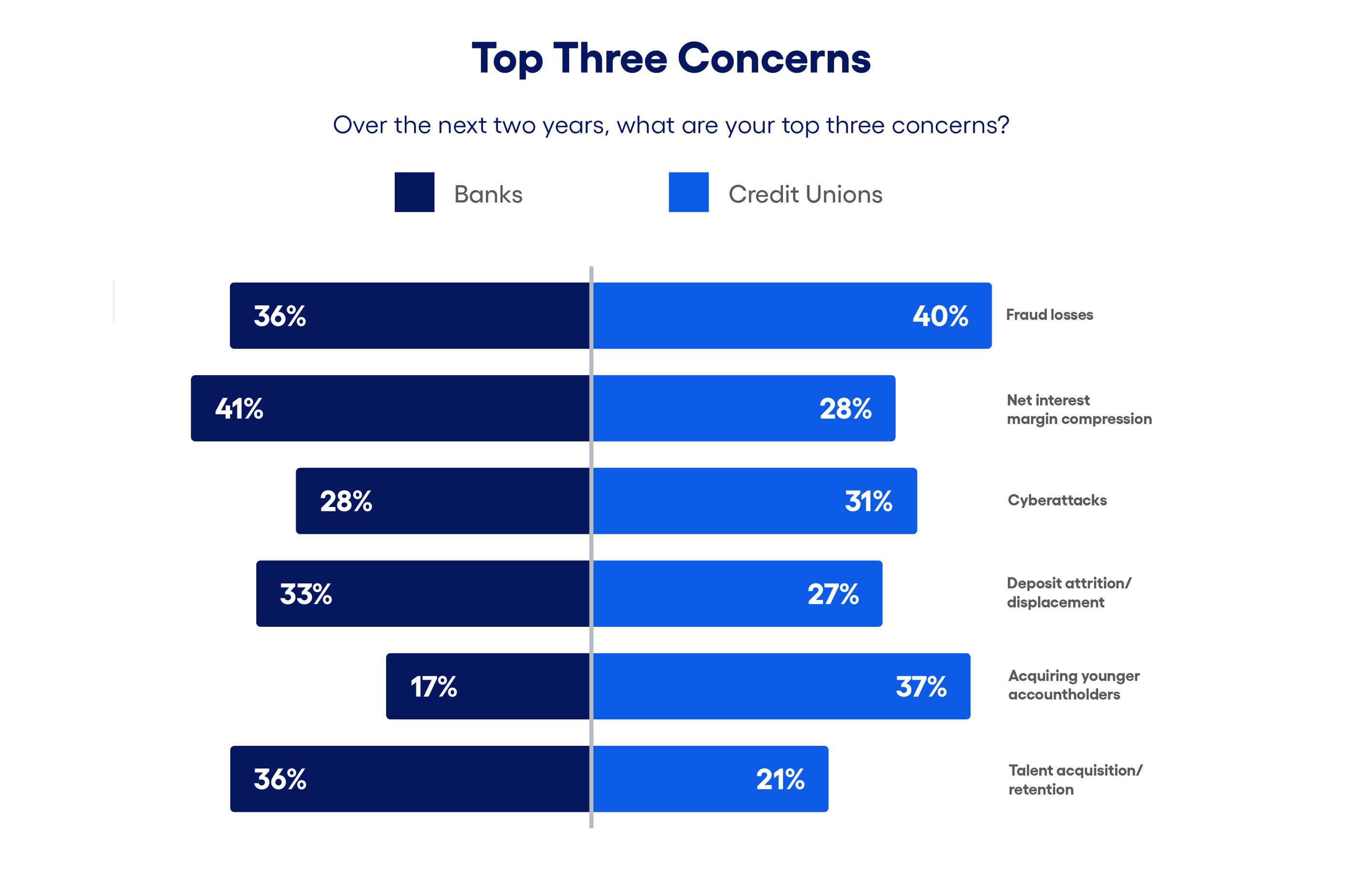 Top Three Concerns